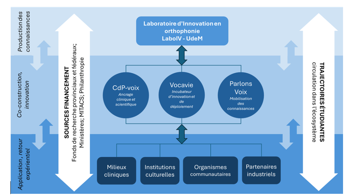 Figure 1. Modèle partenarial durable du LaboIV : Un écosystème à 3 paliers. 